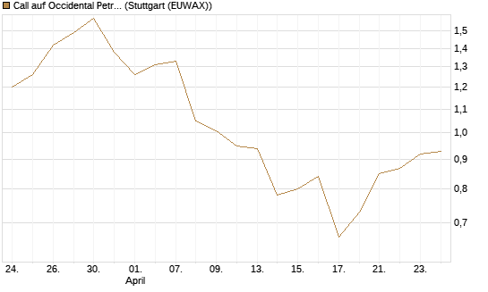 Call auf Occidental Petroleum Corp. [Morgan Stanley & Co. Int. plc] Chart
