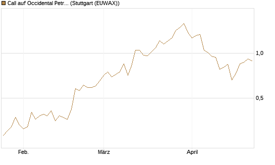 Call auf Occidental Petroleum Corp. [Morgan Stanley & Co. Int. plc] Chart