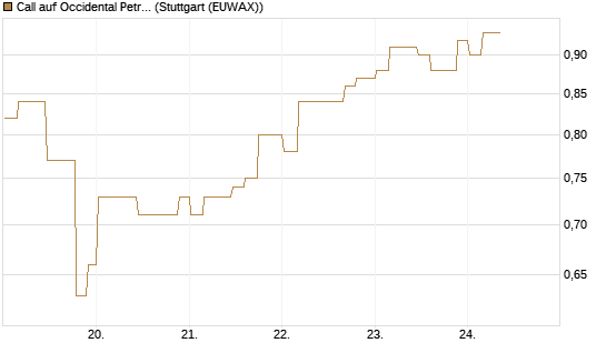 Call auf Occidental Petroleum Corp. [Morgan Stanley & Co. Int. plc] Chart