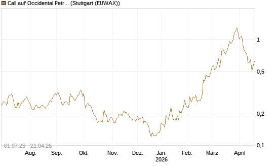 Call auf Occidental Petroleum Corp. [Morgan Stanley & Co. Int. plc] Chart
