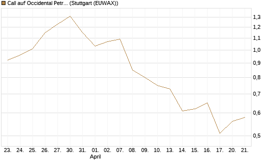 Call auf Occidental Petroleum Corp. [Morgan Stanley & Co. Int. plc] Chart