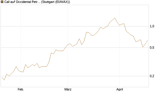 Call auf Occidental Petroleum Corp. [Morgan Stanley & Co. Int. plc] Chart