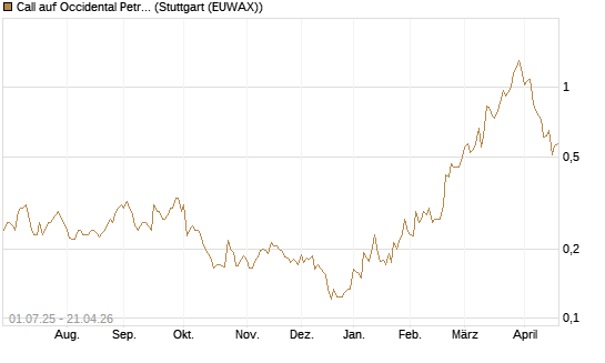 Call auf Occidental Petroleum Corp. [Morgan Stanley & Co. Int. plc] Chart
