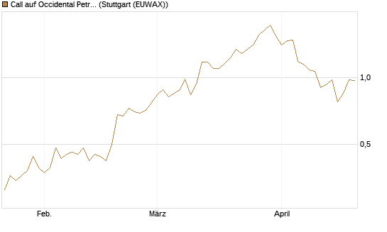Call auf Occidental Petroleum Corp. [Morgan Stanley & Co. Int. plc] Chart