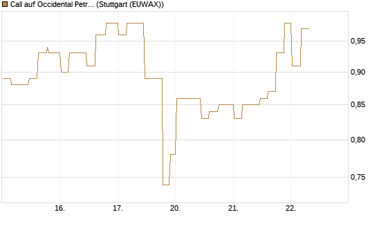 Call auf Occidental Petroleum Corp. [Morgan Stanley & Co. Int. plc] Chart