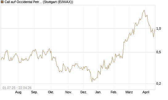 Call auf Occidental Petroleum Corp. [Morgan Stanley & Co. Int. plc] Chart