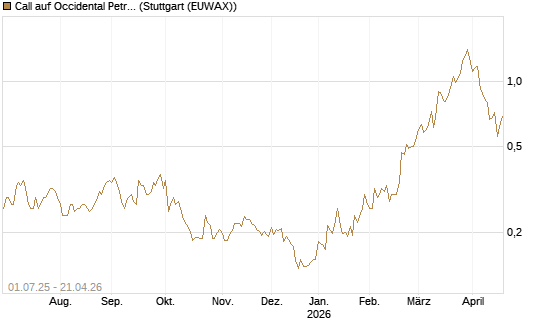 Call auf Occidental Petroleum Corp. [Morgan Stanley & Co. Int. plc] Chart