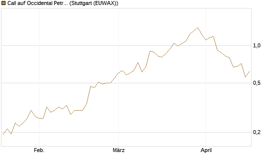 Call auf Occidental Petroleum Corp. [Morgan Stanley & Co. Int. plc] Chart