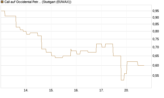 Call auf Occidental Petroleum Corp. [Morgan Stanley & Co. Int. plc] Chart