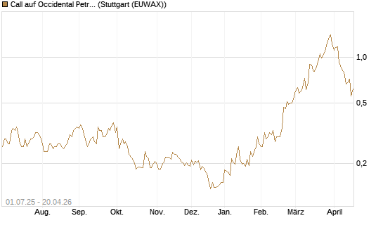 Call auf Occidental Petroleum Corp. [Morgan Stanley & Co. Int. plc] Chart