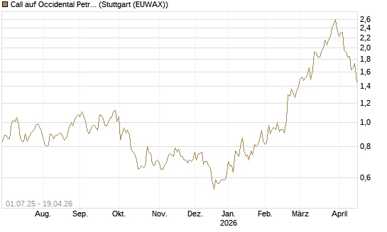 Call auf Occidental Petroleum Corp. [Morgan Stanley & Co. Int. plc] Chart