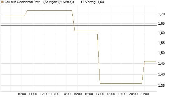 Call auf Occidental Petroleum Corp. [Morgan Stanley & Co. Int. plc] Chart