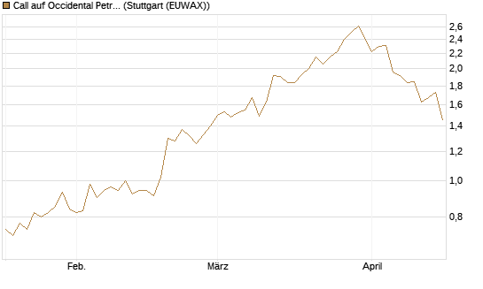 Call auf Occidental Petroleum Corp. [Morgan Stanley & Co. Int. plc] Chart