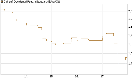 Call auf Occidental Petroleum Corp. [Morgan Stanley & Co. Int. plc] Chart