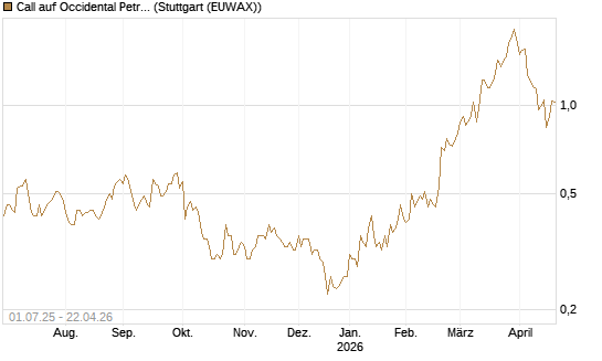 Call auf Occidental Petroleum Corp. [Morgan Stanley & Co. Int. plc] Chart