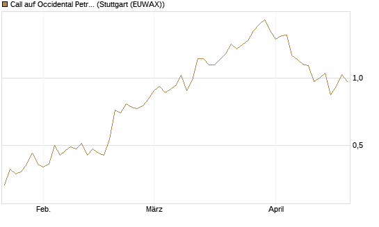 Call auf Occidental Petroleum Corp. [Morgan Stanley & Co. Int. plc] Chart