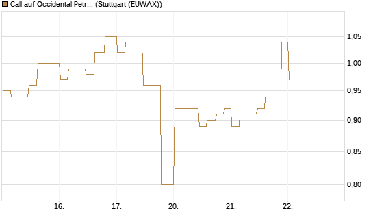 Call auf Occidental Petroleum Corp. [Morgan Stanley & Co. Int. plc] Chart