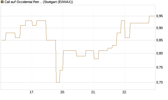 Call auf Occidental Petroleum Corp. [Morgan Stanley & Co. Int. plc] Chart