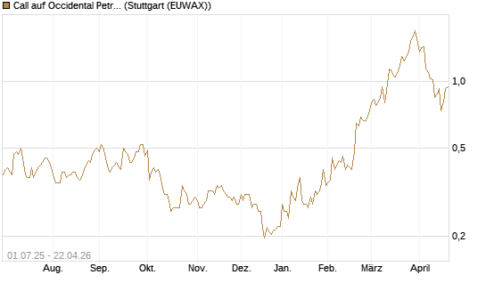 Call auf Occidental Petroleum Corp. [Morgan Stanley & Co. Int. plc] Chart