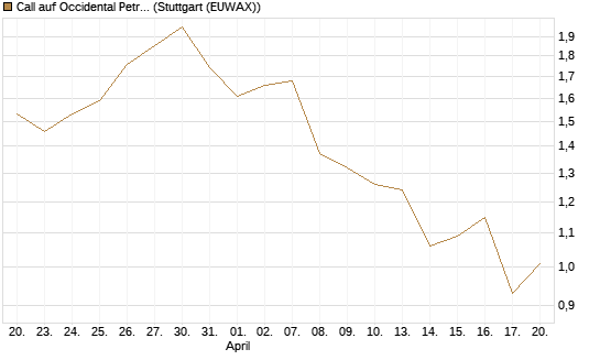 Call auf Occidental Petroleum Corp. [Morgan Stanley & Co. Int. plc] Chart