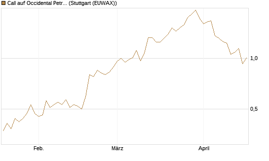 Call auf Occidental Petroleum Corp. [Morgan Stanley & Co. Int. plc] Chart