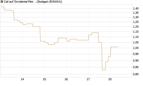 Call auf Occidental Petroleum Corp. [Morgan Stanley & Co. Int. plc] Chart