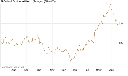 Call auf Occidental Petroleum Corp. [Morgan Stanley & Co. Int. plc] Chart