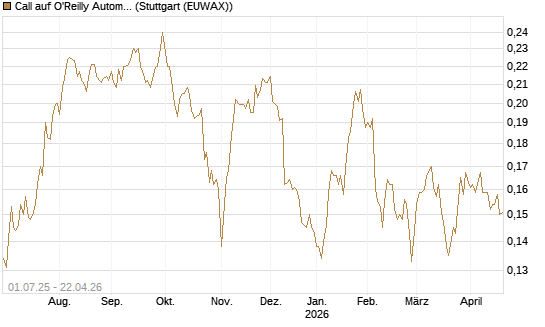 Call auf O'Reilly Automotive [Morgan Stanley & Co. Int. plc] Chart