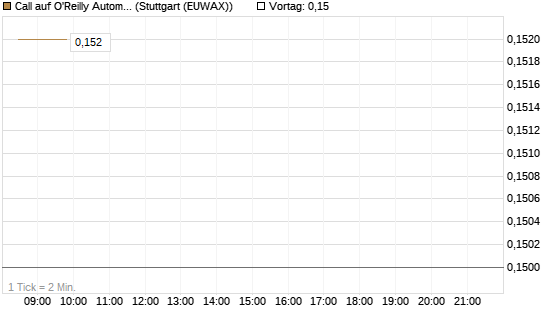 Call auf O'Reilly Automotive [Morgan Stanley & Co. Int. plc] Chart