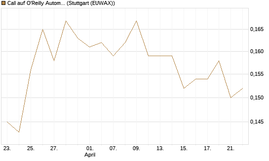 Call auf O'Reilly Automotive [Morgan Stanley & Co. Int. plc] Chart