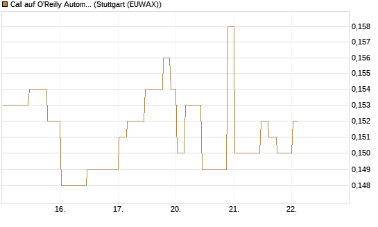 Call auf O'Reilly Automotive [Morgan Stanley & Co. Int. plc] Chart