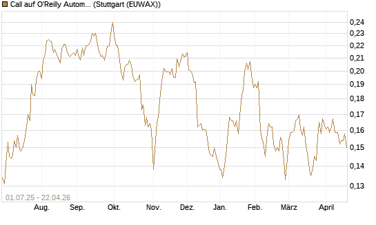 Call auf O'Reilly Automotive [Morgan Stanley & Co. Int. plc] Chart