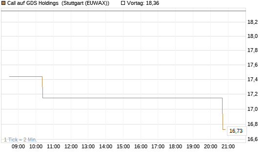 Call auf GDS Holdings [Morgan Stanley & Co. Int. plc] Chart