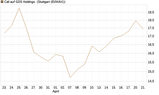 Call auf GDS Holdings [Morgan Stanley & Co. Int. plc] Chart