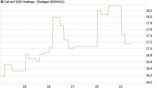 Call auf GDS Holdings [Morgan Stanley & Co. Int. plc] Chart