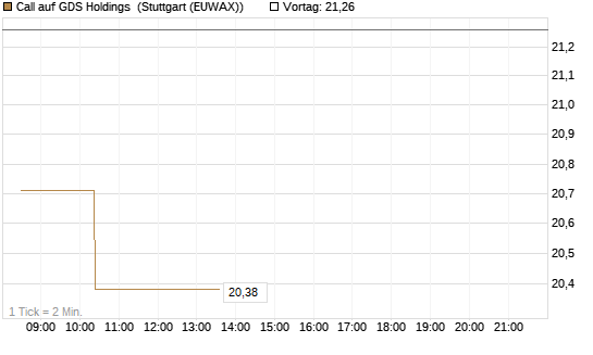 Call auf GDS Holdings [Morgan Stanley & Co. Int. plc] Chart