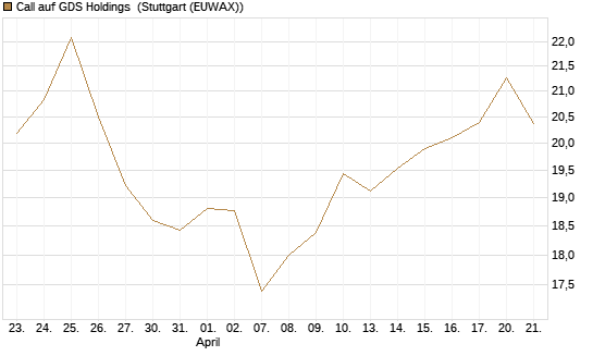 Call auf GDS Holdings [Morgan Stanley & Co. Int. plc] Chart