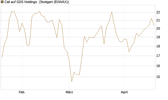 Call auf GDS Holdings [Morgan Stanley & Co. Int. plc] Chart