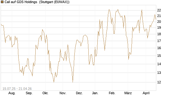 Call auf GDS Holdings [Morgan Stanley & Co. Int. plc] Chart