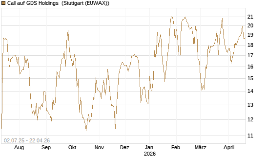 Call auf GDS Holdings [Morgan Stanley & Co. Int. plc] Chart