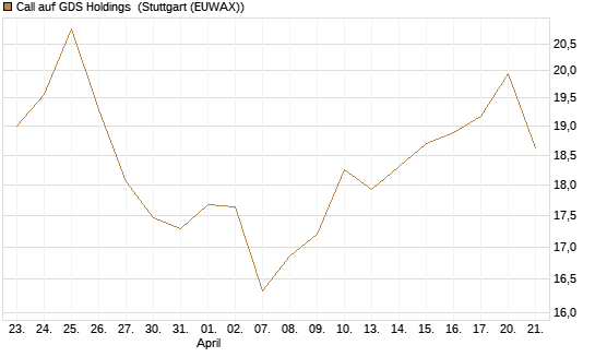 Call auf GDS Holdings [Morgan Stanley & Co. Int. plc] Chart