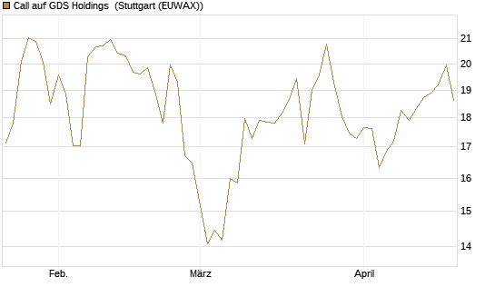 Call auf GDS Holdings [Morgan Stanley & Co. Int. plc] Chart