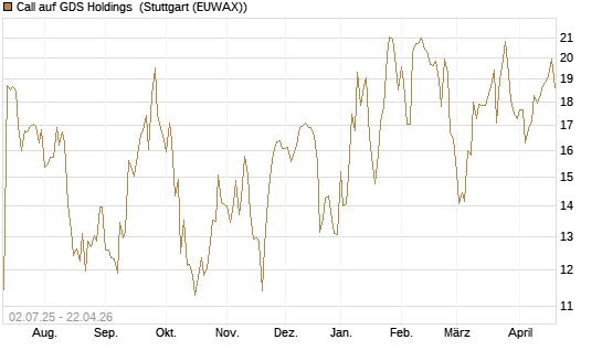 Call auf GDS Holdings [Morgan Stanley & Co. Int. plc] Chart