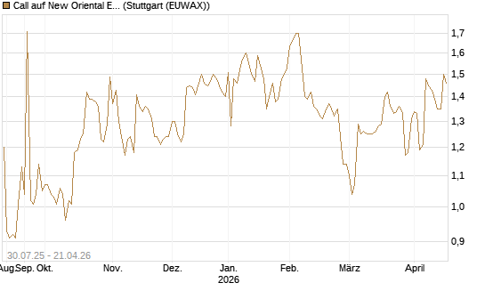 Call auf New Oriental Education ADR [Morgan Stanley & Co. Int. plc] Chart