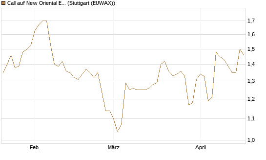 Call auf New Oriental Education ADR [Morgan Stanley & Co. Int. plc] Chart