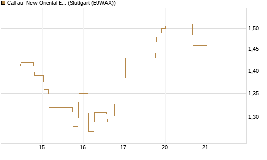 Call auf New Oriental Education ADR [Morgan Stanley & Co. Int. plc] Chart