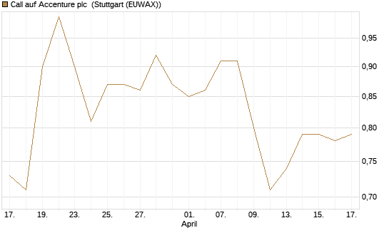 Call auf Accenture plc [Morgan Stanley & Co. Int. plc] Chart