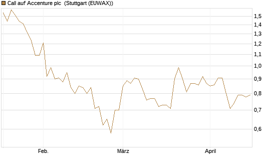 Call auf Accenture plc [Morgan Stanley & Co. Int. plc] Chart