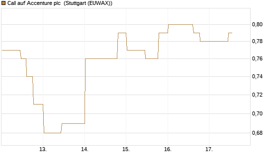 Call auf Accenture plc [Morgan Stanley & Co. Int. plc] Chart
