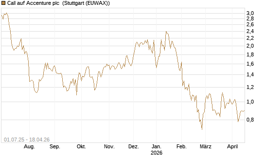 Call auf Accenture plc [Morgan Stanley & Co. Int. plc] Chart